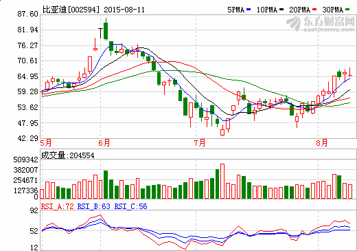 比亚迪：新能源车供不应求 动力电池产能继续吃紧