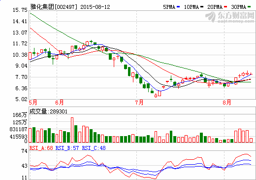 雅化集团上半年营收6.49亿元 净利润7269.2万元