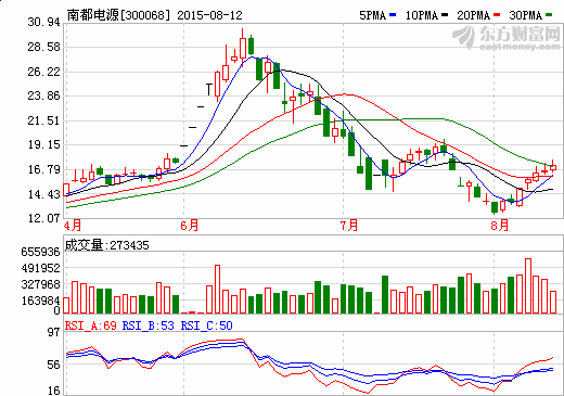 南都电源上半年储能电池及系统收入达9667万元
