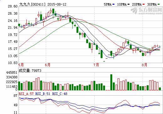 产线停产检修改造 九九久上半年营收同比降10.14%