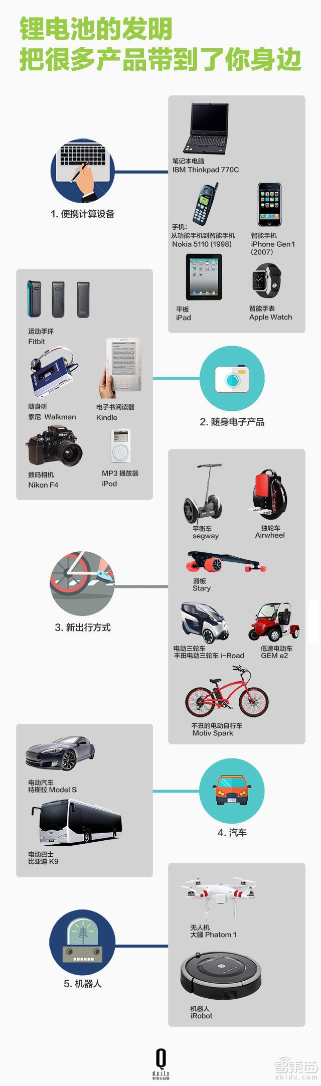 从手机到特斯拉 锂电池这样一步步改变世界