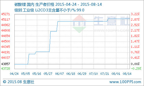 主流报价报价45142元/吨，同比去年上涨了16.71%