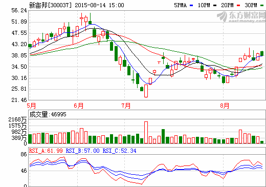 新宙邦：电解液利润受挤压 审慎尝试锂电池资本并购
