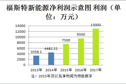 福斯特新能源净利润示意图
