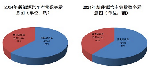 2014年新能源汽车产销数字示意图（单位：辆）