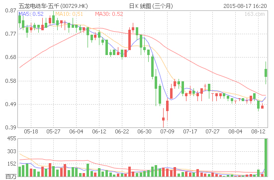 获李嘉诚约3.4亿元增持 五龙电动车复牌大涨25%