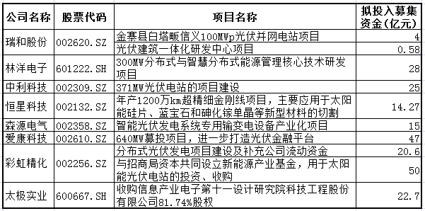 光伏产业下半年前景向好 8家公司共定增超227亿元