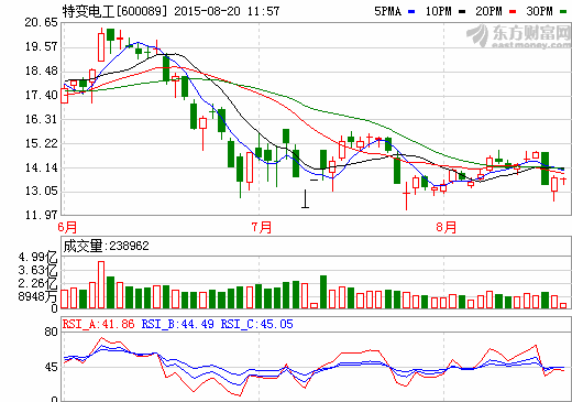 特变电工拟投建9座光伏电站及1座风电站