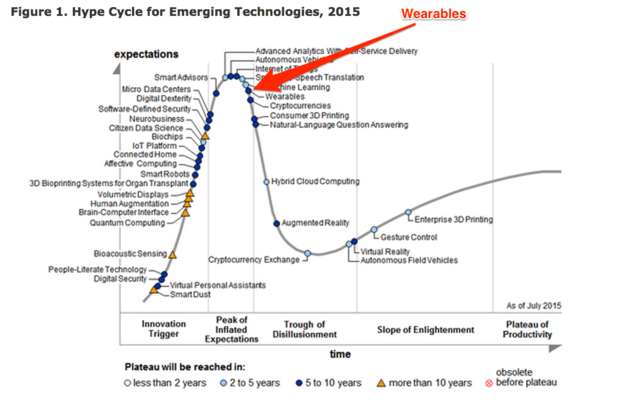 市场巅峰已过 消费者对可穿戴设备期望值骤降