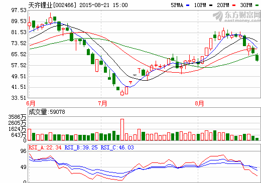 天齐锂业上半年实现净利润4097万元 同比大增135%