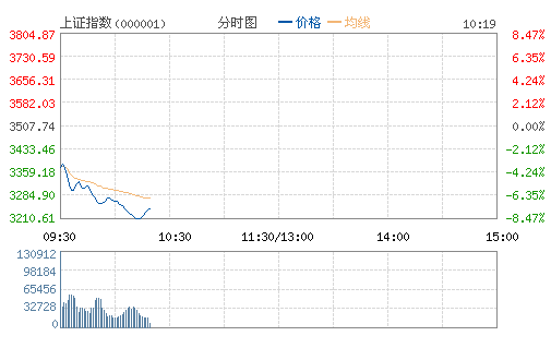 沪指重挫逾8%逼近3200点 两市超1500股跌停