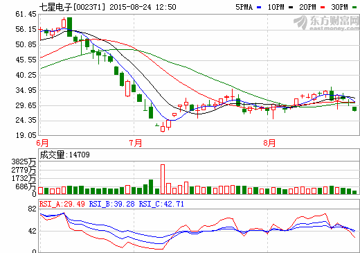七星电子上半年营收3.18亿元 战略储备锂电设备业务