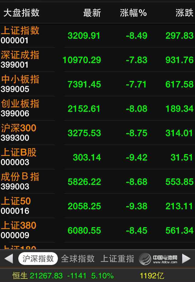 全球股市遭遇恐慌性重挫  A股跌逾8%2000只个股跌停