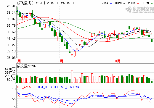 锂电池等产品利润大增 成飞集成中期净利增逾11倍