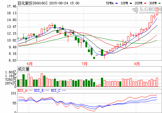 巨化股份股价走势图