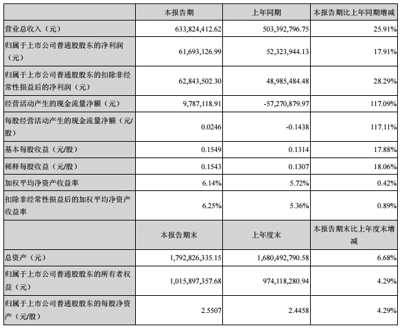亿纬锂能上半年营收6.3亿元 锂原电池营收3.3亿元 