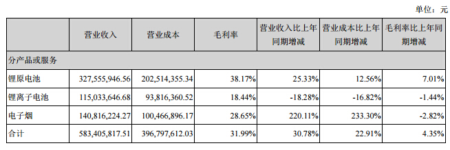 亿纬锂能上半年营收6.3亿元 锂原电池营收3.3亿元 