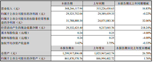 天赐材料上半年营收3.7亿 锂电材料增长75%