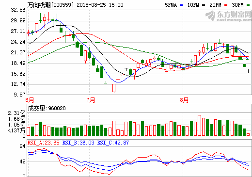 万向钱潮：2015中报净利润4.49亿 同比增长28%