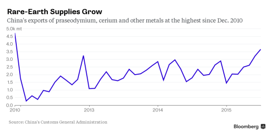 稀土供应增长：中国金属镨、铈及其他金属的出口达到2010年12月以来的最高水平。
