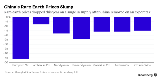  稀土价格下滑：中国取消稀土出口关税后，供应激增稀土价格下跌。