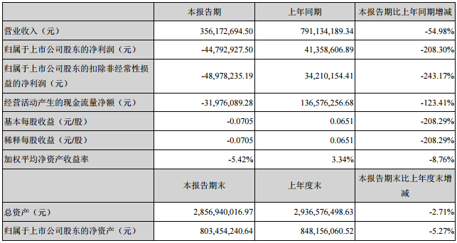 众和股份上半年营收3.56亿元 锂电池材料营收超五千万