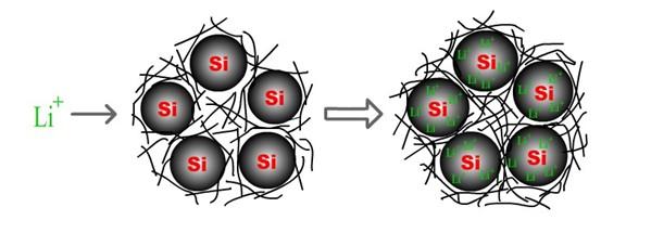 稻壳制成优质电池硅负极材料 容量增加90％