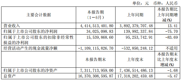 厦门钨业上半年营收44.1亿元 锂电池材料销量增长48%