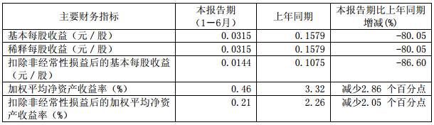 厦门钨业上半年营收44.1亿元 锂电池材料销量增长48%