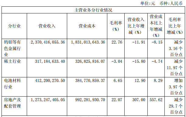 厦门钨业上半年营收44.1亿元 锂电池材料销量增长48%