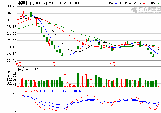 中颖电子：锂电池芯片市场份额高速增长