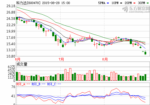 科力远上半年净亏3565万 业绩下降咬牙混动初心