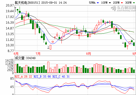 航天机电上半年亏损1803万 拟1.32亿转让忻州太科