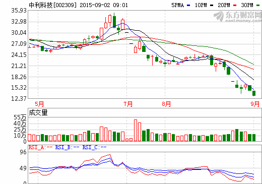 中利科技拟转让326MW光伏发电项目 涉资不超30亿
