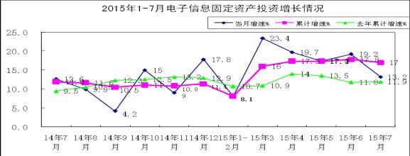 工信部：1-7月电子信息产业新增固定资产3381.5亿元