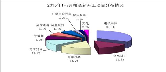 工信部：1-7月电子信息产业新增固定资产3381.5亿元