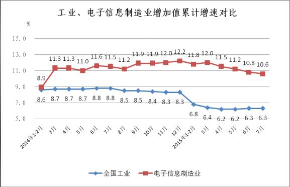 图1  2014年至今工业与电子信息制造业增速对比情况