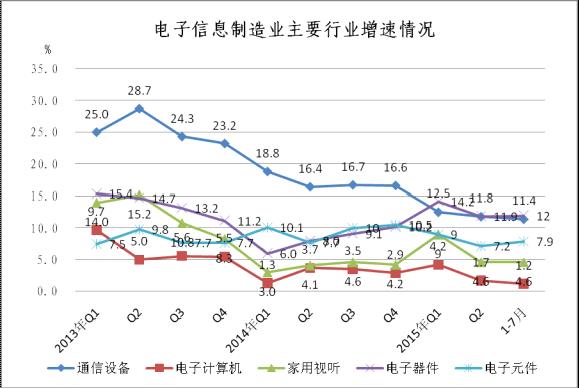 图2  2013年至今主要行业销售产值增速对比