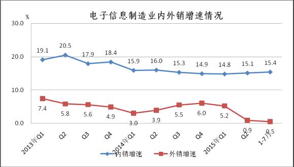 图3  2013年至今内外销增速对比