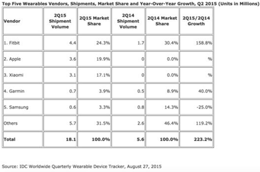 被IDC小看了的可穿戴产业到底有多大？