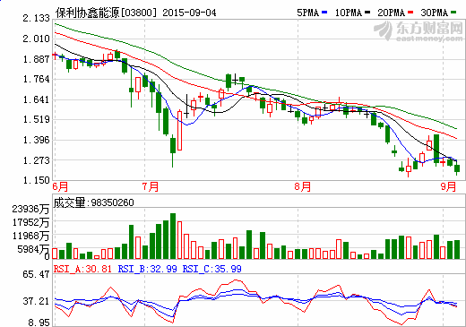保利协鑫上半年净利逾8亿港元 光伏材料毛利率达24.1%