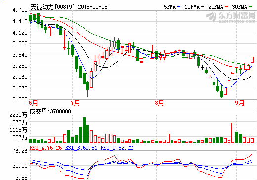 天能动力：2015年中报净利2.7亿元 同比增近五倍