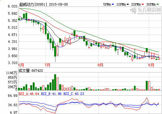 超威动力2015年上半年纯利1.37亿人民币 同增10%