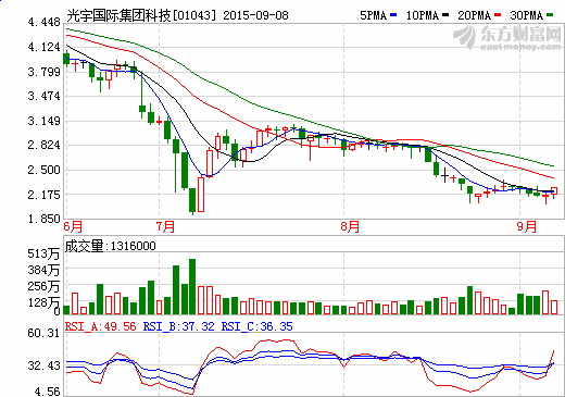 光宇国际上半年赚2016万元 同比下降26.2% 不派息