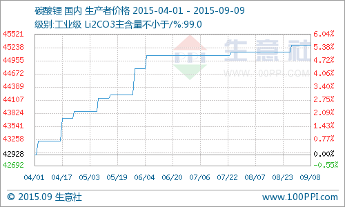 8月碳酸锂行情走势分析 同比去年上涨16.31%