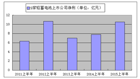 9家铅蓄电池上市公司上半年净利总额10.5亿元
