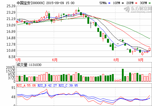 中国宝安底部放量涨停  上半年净利润1.1844亿元