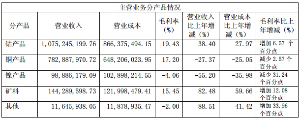 主营业务分行业、分产品情况