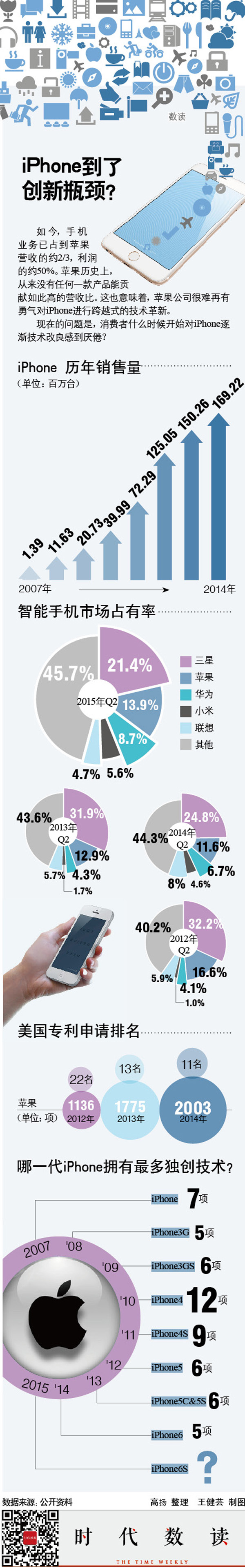 重围中的iPhone6S 是否会陷入“创新者的窘境”？