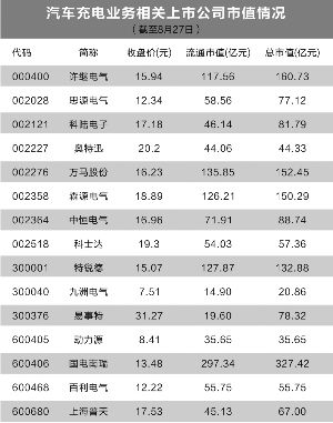 新能源车销售放量 汽车充电千亿市场待启